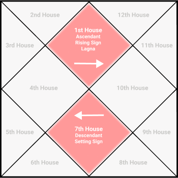 The 1st house and the 7th house are the opposite houses aligned with the horizon at birth. The first house that is rising in th east, represents our body, personality, while the 7th house, setting in the west, represents the significant other, spouses or partners